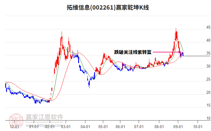 002261拓維信息贏家乾坤K線(xiàn)工具