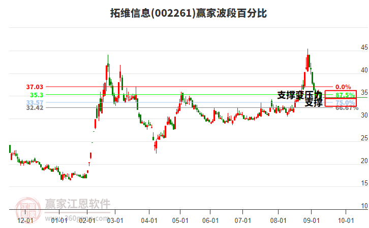 002261拓維信息贏家波段百分比工具