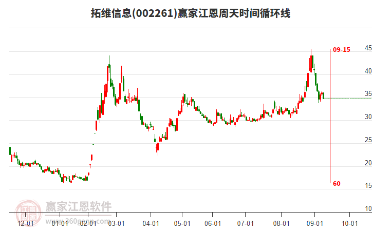002261拓維信息贏家江恩周天時(shí)間循環(huán)線(xiàn)工具