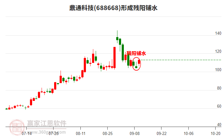 688668鼎通科技形成殘陽(yáng)鋪水形態(tài)