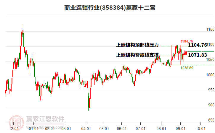 858384商業(yè)連鎖贏家十二宮工具 858384商業(yè)連鎖贏家十二宮工具
