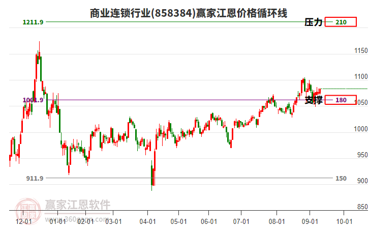商業(yè)連鎖行業(yè)板塊江恩價(jià)格循環(huán)線工具 商業(yè)連鎖行業(yè)板塊江恩價(jià)格循環(huán)線工具