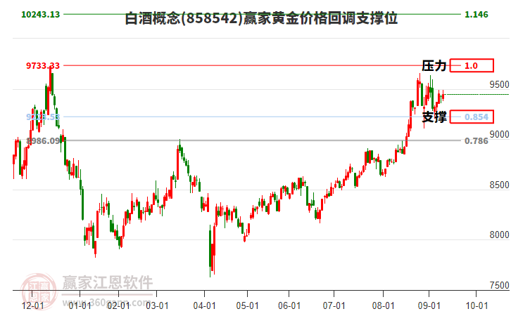 白酒概念板塊黃金價(jià)格回調(diào)支撐位工具