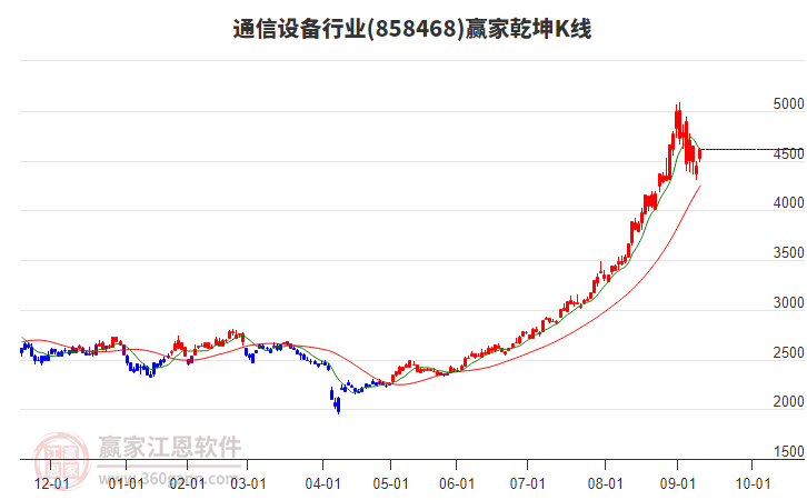 858468通信設(shè)備贏家乾坤K線(xiàn)工具