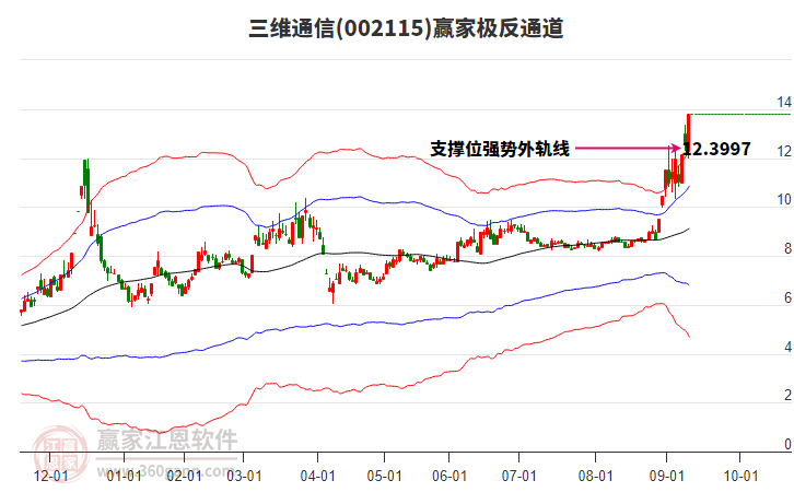 002115三維通信贏家極反通道工具