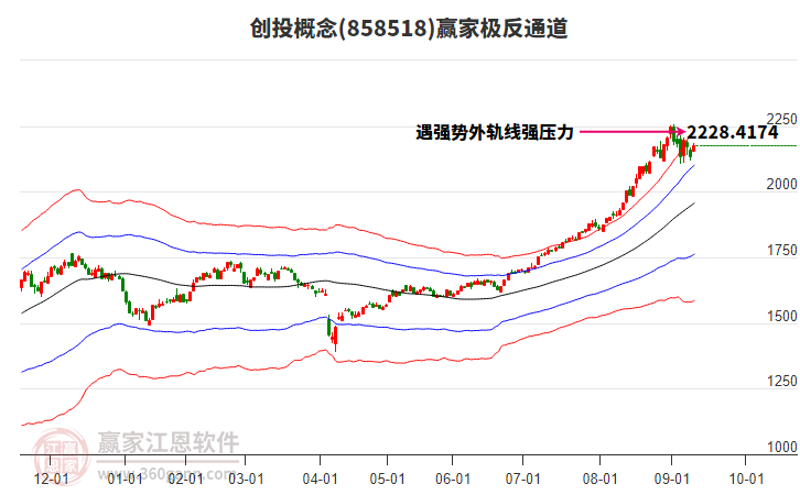 858518創(chuàng)投贏家極反通道工具