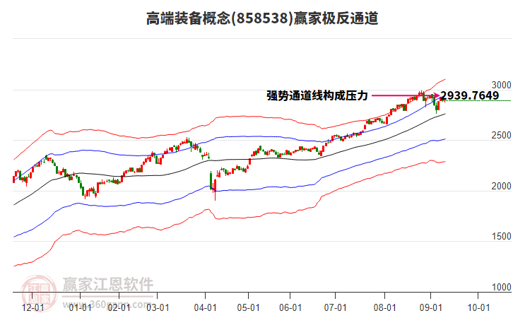 858538高端裝備贏家極反通道工具