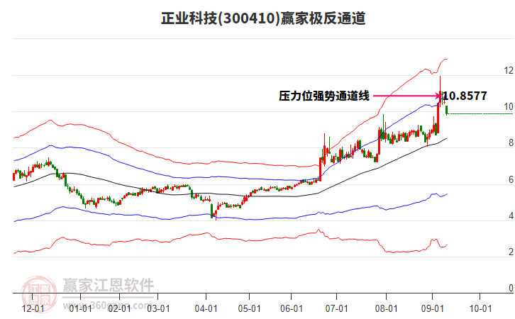 300410正業(yè)科技贏家極反通道工具