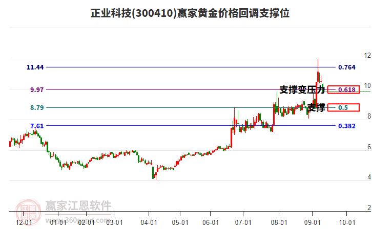 300410正業(yè)科技黃金價(jià)格回調(diào)支撐位工具