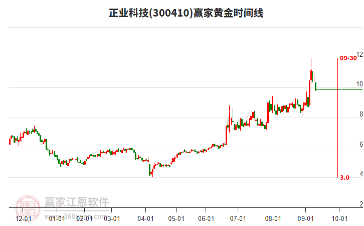300410正業(yè)科技黃金時(shí)間周期線工具