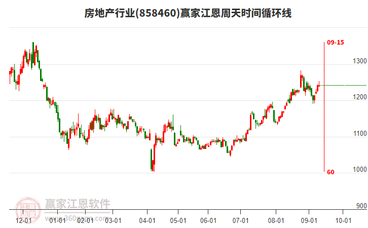 房地產(chǎn)行業(yè)江恩周天時(shí)間循環(huán)線工具