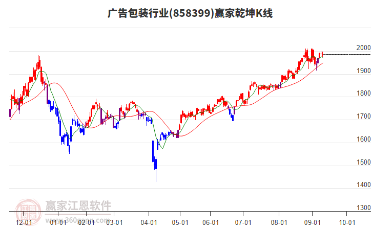 858399廣告包裝贏家乾坤K線工具 858399廣告包裝贏家乾坤K線工具