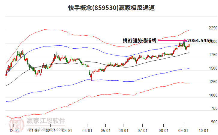 859530快手贏家極反通道工具