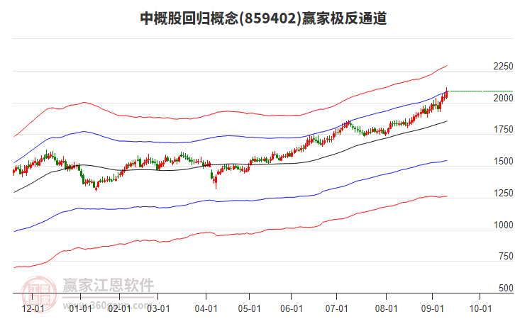859402中概股回歸贏家極反通道工具
