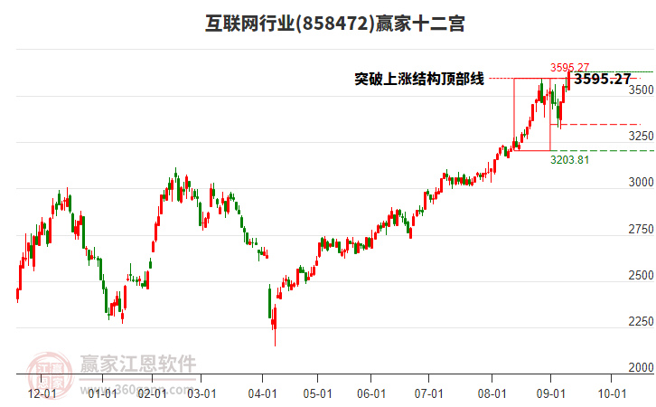 858472互聯(lián)網(wǎng)贏家十二宮工具