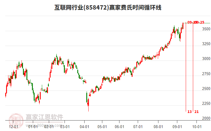 互聯(lián)網(wǎng)