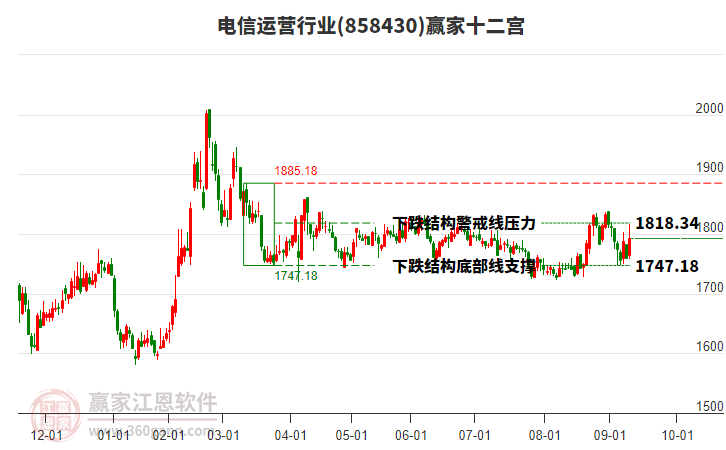858430電信運(yùn)營贏家十二宮工具