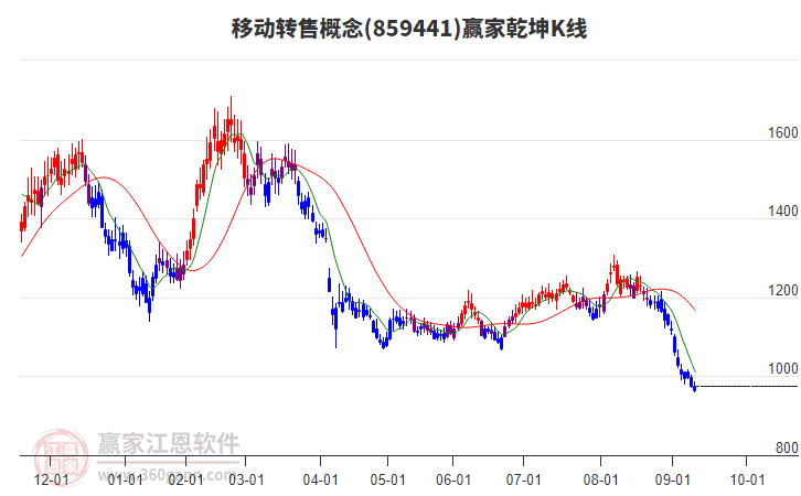 859441移動轉(zhuǎn)售贏家乾坤K線工具