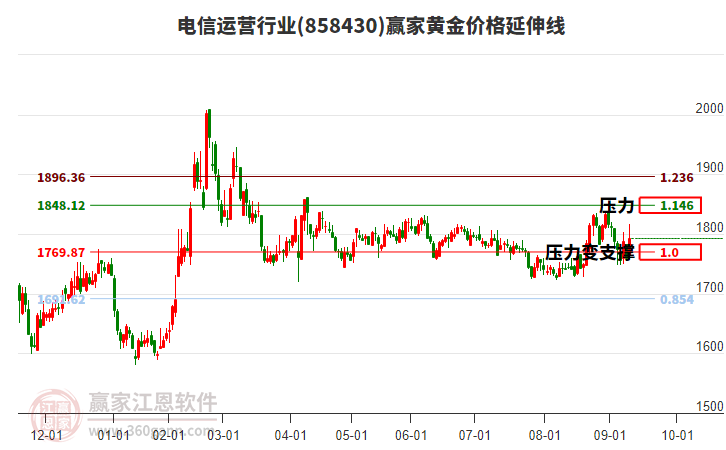 電信運(yùn)營行業(yè)黃金價格延伸線工具