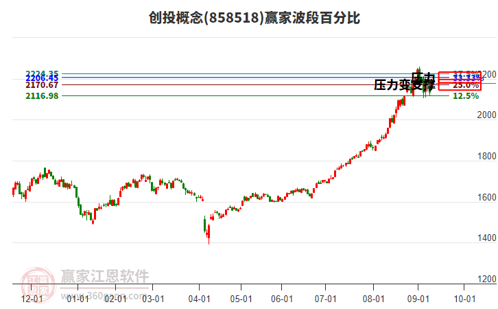 創(chuàng)投概念波段百分比工具