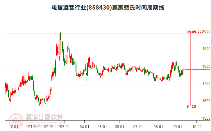 電信運(yùn)營行業(yè)費(fèi)氏時間周期線工具
