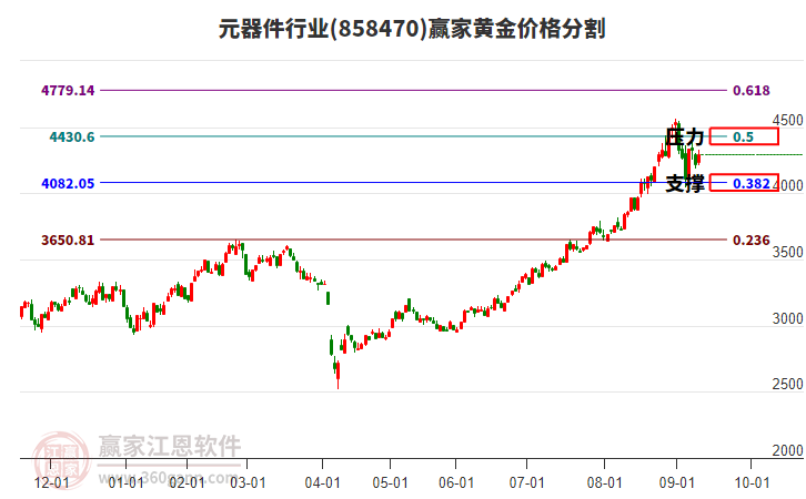 元器件行業(yè)黃金價格分割工具 元器件行業(yè)黃金價格分割工具