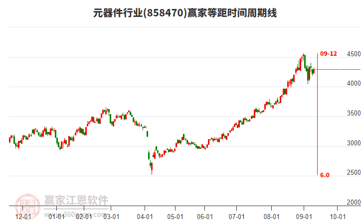 元器件行業(yè)等距時間周期線工具 元器件行業(yè)等距時間周期線工具