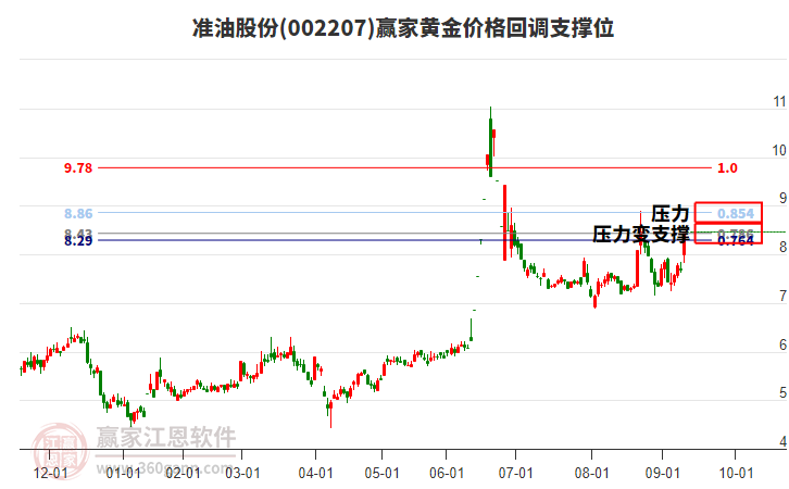 002207準油股份黃金價格回調支撐位工具