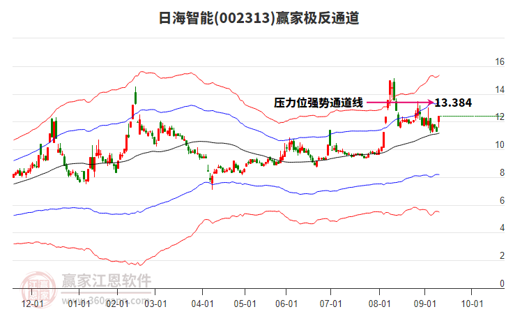 002313日海智能贏家極反通道工具