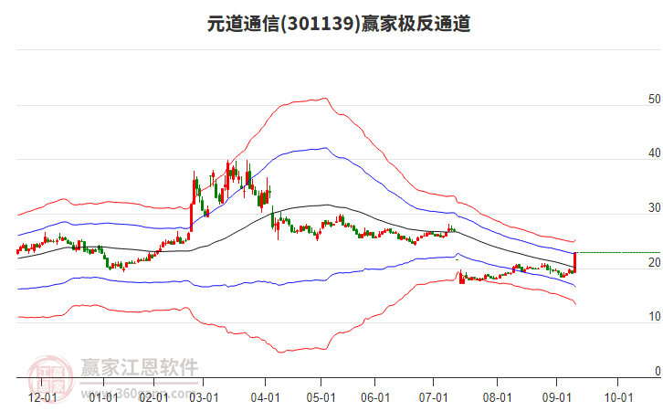 301139元道通信贏家極反通道工具 301139元道通信贏家極反通道工具