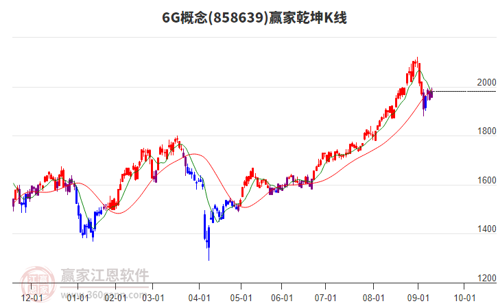 8586396G贏家乾坤K線工具