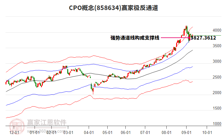 858634CPO贏家極反通道工具