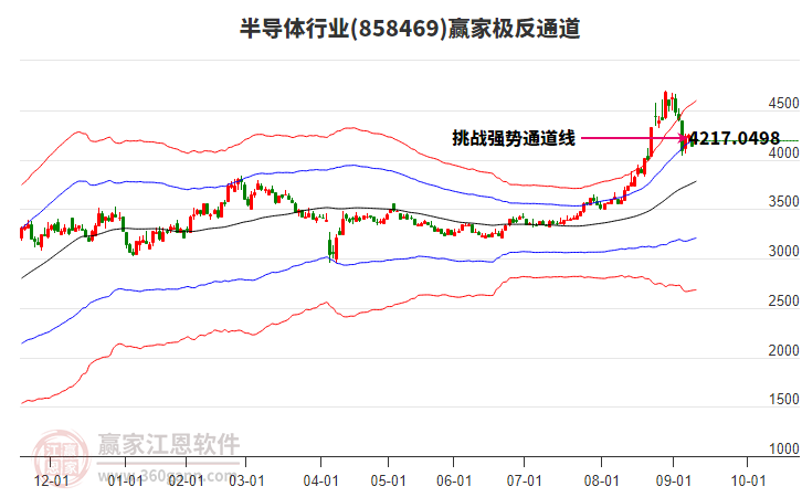 858469半導體贏家極反通道工具