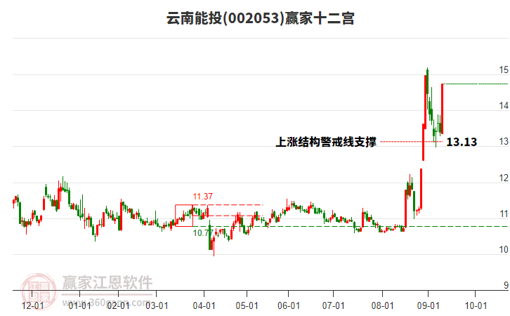 002053云南能投贏家十二宮工具