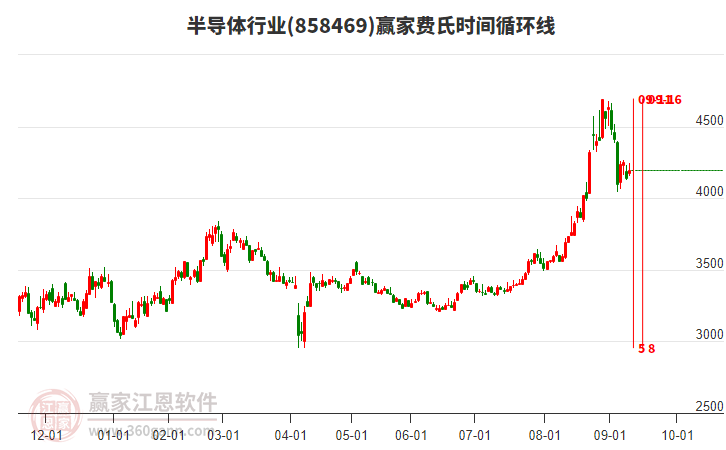 半導體行業(yè)費氏時間循環(huán)線工具