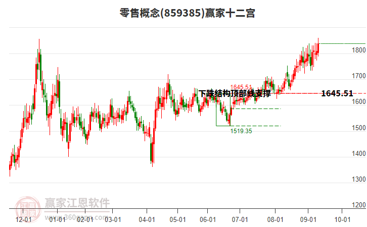 零售