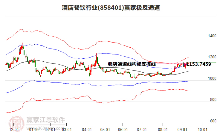 858401酒店餐飲贏家極反通道工具