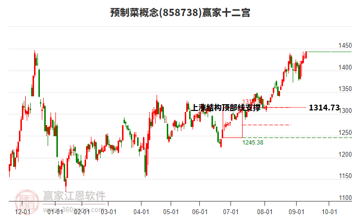 858738預(yù)制菜贏家十二宮工具