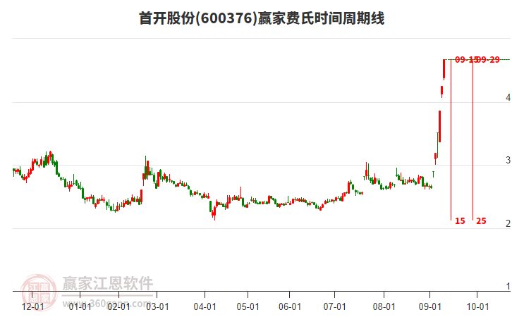 600376首開股份費氏時間周期線工具
