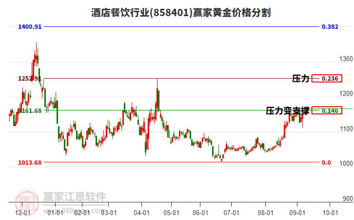 酒店餐飲行業(yè)黃金價(jià)格分割工具