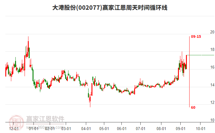 002077大港股份江恩周天時間循環(huán)線工具