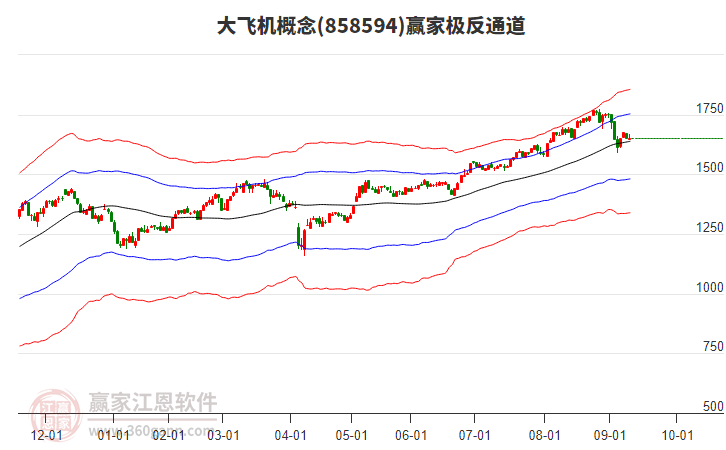 858594大飛機贏家極反通道工具