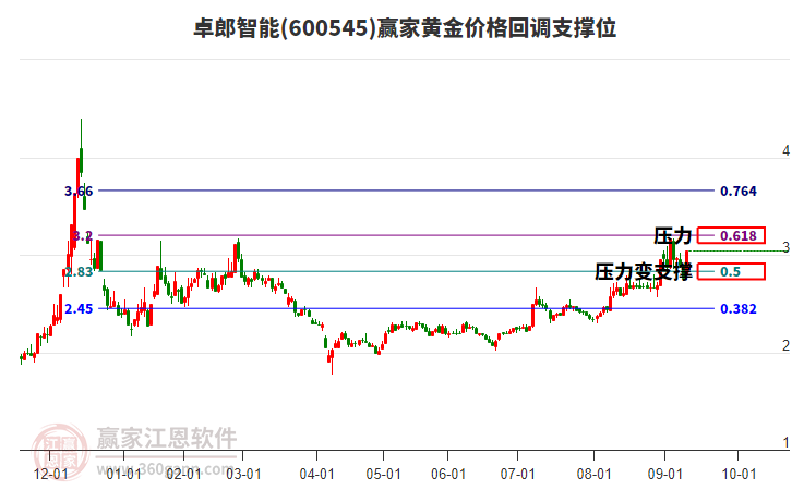 600545卓郎智能黃金價格回調(diào)支撐位工具 600545卓郎智能黃金價格回調(diào)支撐位工具