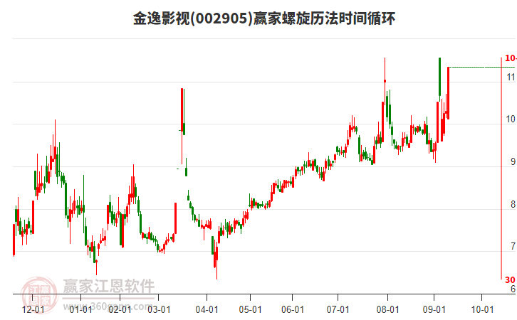 002905金逸影視螺旋歷法時間循環(huán)工具