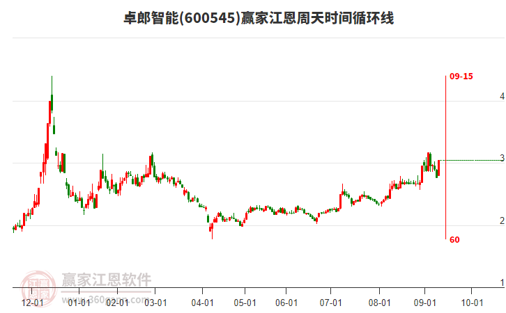 600545卓郎智能江恩周天時間循環(huán)線工具 600545卓郎智能江恩周天時間循環(huán)線工具