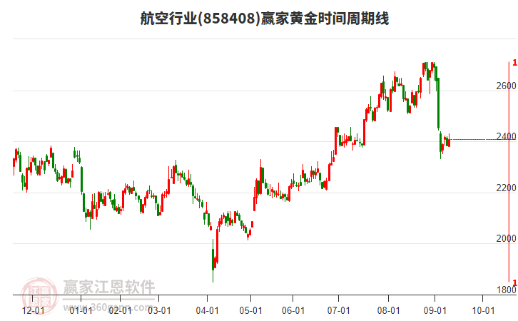 航空行業(yè)黃金時間周期線工具