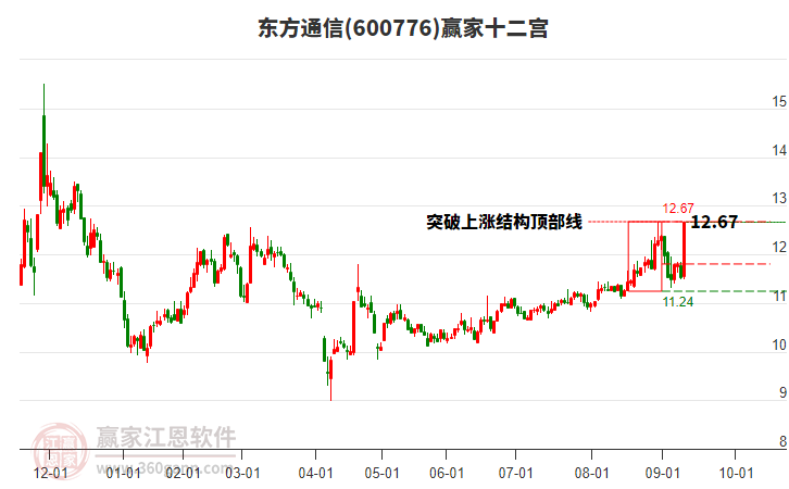 600776東方通信贏家十二宮工具