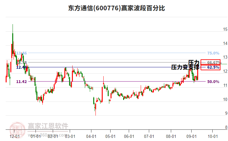 600776東方通信贏家波段百分比工具 600776東方通信贏家波段百分比工具
