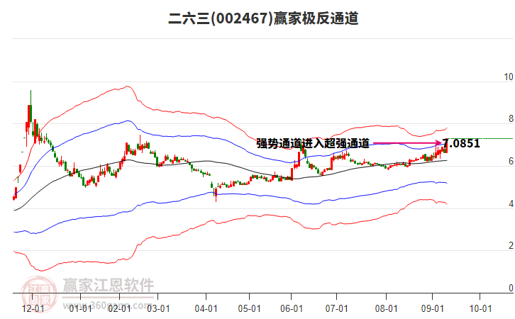 002467二六三贏家極反通道工具 002467二六三贏家極反通道工具