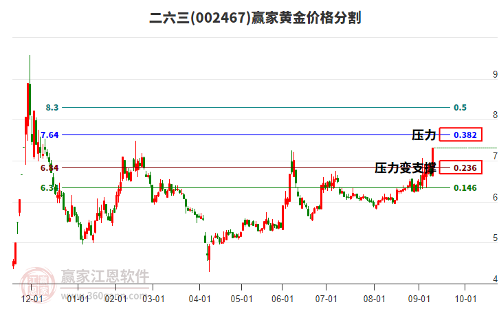 002467二六三黃金價(jià)格分割工具 002467二六三黃金價(jià)格分割工具